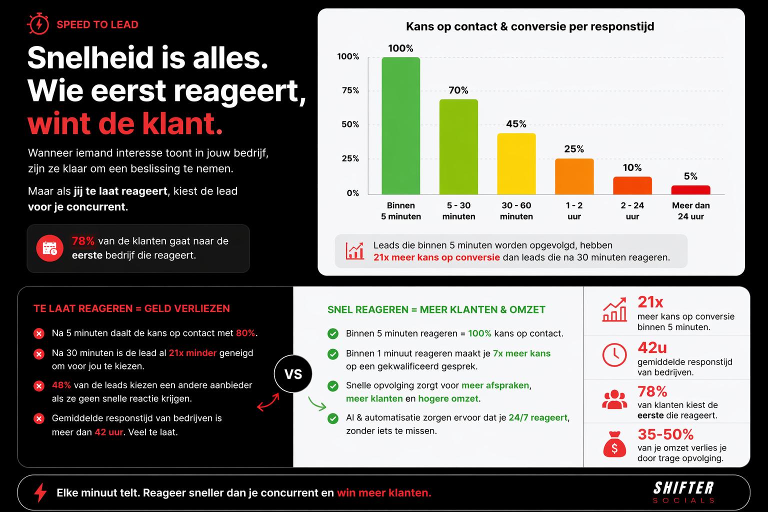 Speed to lead infographic — grafiek die toont hoe de kans op conversie daalt naarmate je later reageert, en cijfers die bewijzen waarom snelle opvolging cruciaal is.